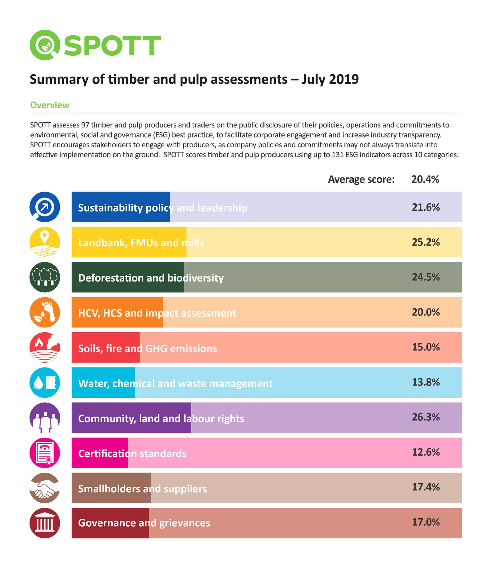Summary of Timber Pulp Assessments